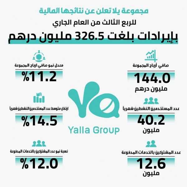 ” مجموعة يلا  ” تحقق  نتائج مبهرة في الربع الثالث من العام الجاري بإيرادات 326.5 مليون درهم