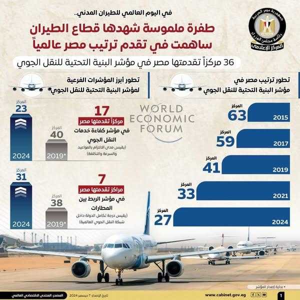 بالإنفرجراف ..طفرة ملموسة شهدها قطاع الطيران ساهمت في تقدم ترتيب مصر عالمياً