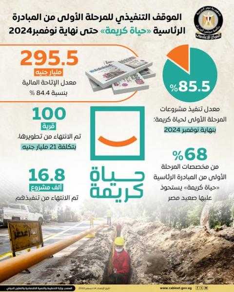 الموقف التنفيذي للمرحلة الأولى من المبادرة الرئاسية ”حياة كريمة” حتى نهاية نوفمبر 2024