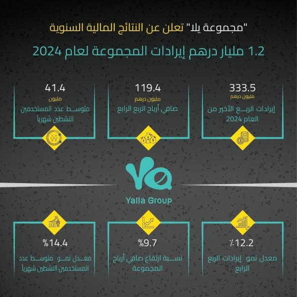 إيرادات مجموعة ” يالا ” تتخطى  1.2 مليار درهم في عام 2024